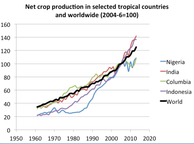 Eine Liniengrafik, die die Netto-Erntetrends in ausgewählten tropischen Ländern und weltweit von 2004 bis 2020 zeigt, mit begleitendem Erläuterungstext.