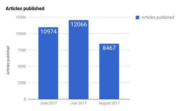 Eine Säulendiagramm-Visualisierung, die die Anzahl der veröffentlichten Artikel in den Vereinigten Staaten zeigt, mit begleitendem Text, der zusätzliche Dateninformationen bereitstellt.