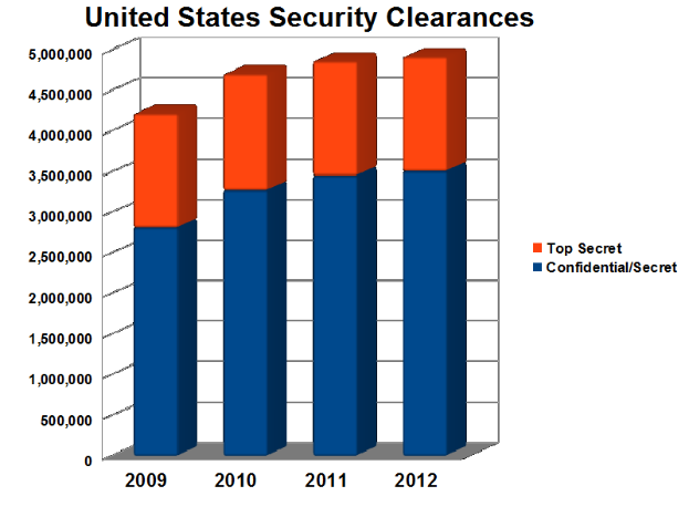 Eine Säulendiagramm, das die Anzahl der Sicherheitsfreigaben in den USA von 2009 bis 2012 zeigt, mit begleitendem Text, der zusätzliche Datenkontext liefert.