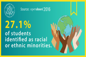 Ein Plakat mit dem Text "27,1% der Schülerinnen und Schüler identifizierten sich als rassisch oder ├Ąthnisch" mit einer von H├Ąnden gehaltenen Weltkugel, umgeben von einer vielseitigen Gruppe von Menschen.
