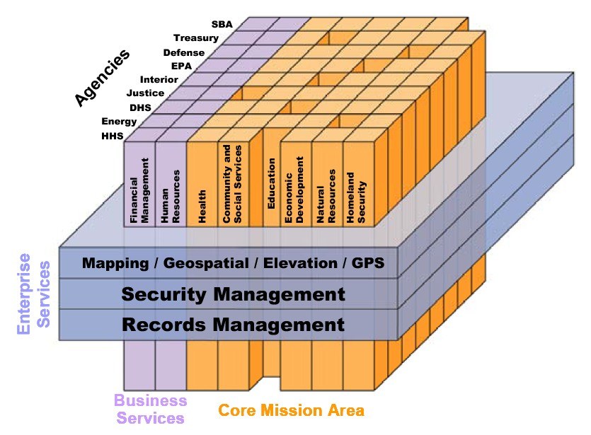 Diagramm eines Geschäftsbereichs mit miteinander verbundenen Blöcken, die mit Sicherheitstypen und Aufzeichnungsmanagement beschriftet sind und farblich nach Sicherheitsstufen unterteilt sind.