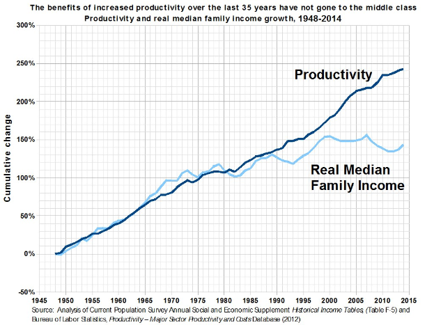 Liniengraph auf einem weißen Hintergrund mit der Überschrift "Die Vorteile der gestiegenen Produktivität der letzten 35 Jahre sind nicht an die Mittelschicht gegangen", der die Produktivitätszunahme ohne entsprechende Gewinne für die Mittelschicht zeigt.