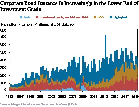 Ein weißer Hintergrund-Diagramm mit der Überschrift "Corporate Bond Issuance increasingly in the lower end of investment grade" mit Balken in verschiedenen Blautönen, die unterschiedliche Ebenen der Corporate-Bond-Ausgabe darstellen.