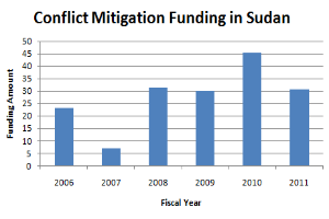 Eine Liniengrafik, die Konfliktminderungsfinanzierung in Sudan zeigt, mit begleitendem Text, der weitere Details bereitstellt.