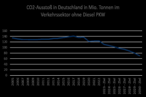 Balkendiagramm der CO2-Emissionen im Verkehrssektor Deutschlands (ohne Diesel-Pkw) im Zeitverlauf in Millionen Tonnen.
