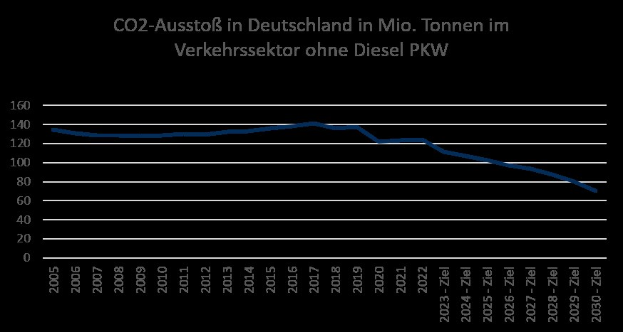 Balkendiagramm der CO2-Emissionen im Verkehrssektor Deutschlands (ohne Diesel-Pkw) im Zeitverlauf in Millionen Tonnen.