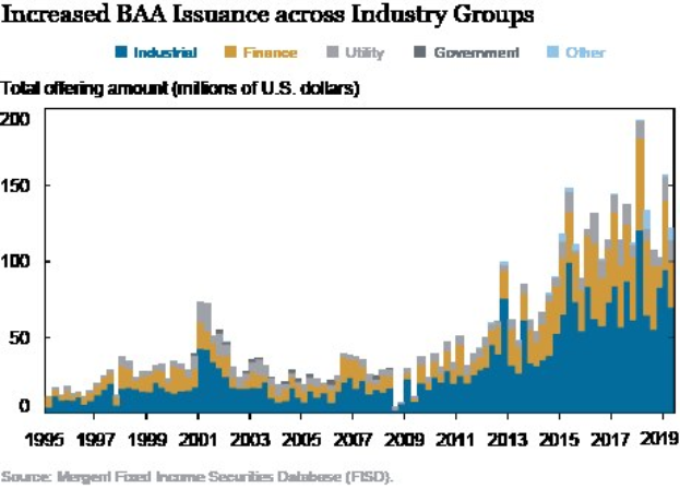 Balkendiagramm, das den Anstieg der Bankers Acceptance (BAA) -Emmissionen in verschiedenen Branchen zeigt, mit begleitendem erklärendem Text.