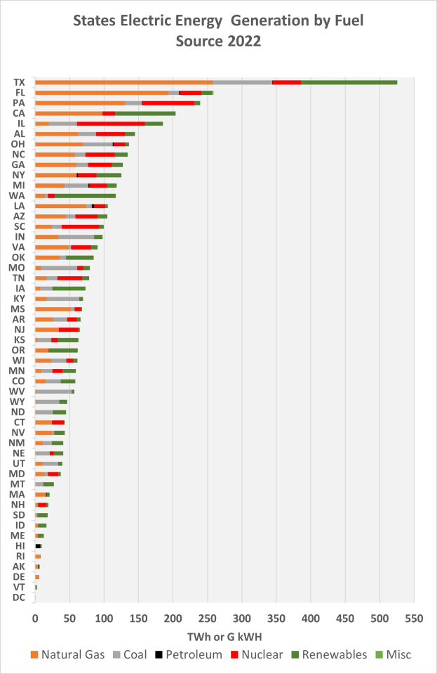 Eine Säulendiagramm, das den Stromverbrauch der Bundesländer nach Energiequelle im Jahr 2022 zeigt, mit begleitendem Text, der zusätzliche Dateninformationen bereitstellt.
