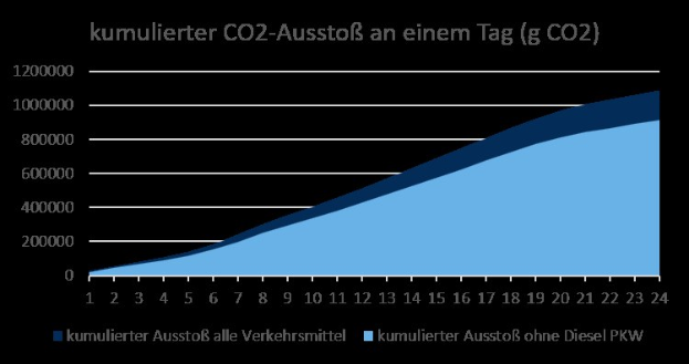 Eine Liniengrafik, die die CO2-Emissionen in Deutschland im Laufe der Zeit zeigt, mit begleitendem erklärendem Text.