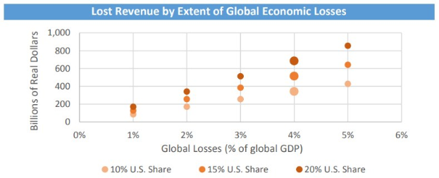 Eine Liniendiagramm, das globale wirtschaftliche Verluste nach Ausmaß zeigt, mit begleitendem erklärendem Text.