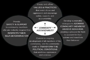 Ein Diagramm mit der Überschrift "Verantwortung in der Gemeinde" und einem zentralen Kreis, der durch Pfeile mit drei überlappenden Kreisen verbunden ist, alle in leuchtenden Farben mit fetter Schrift, die die Verbundenheit betont.