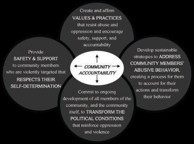 Ein Diagramm mit der Überschrift "Verantwortung in der Gemeinde" und einem zentralen Kreis, der durch Pfeile mit drei überlappenden Kreisen verbunden ist, alle in leuchtenden Farben mit fetter Schrift, die die Verbundenheit betont.