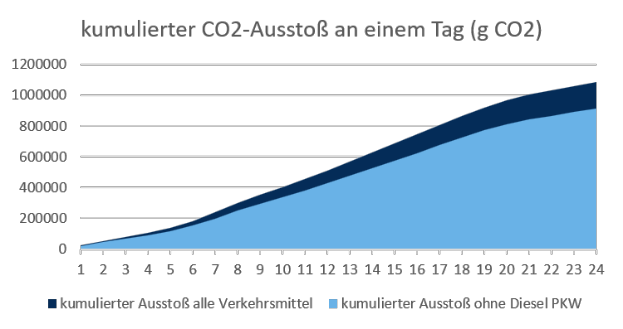 Eine Liniengrafik, die die CO2-Emissionen in Deutschland im Zeitverlauf zeigt, mit begleitendem Text.