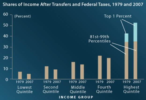 Ein Balkendiagramm auf einem blauen Hintergrund, das den Einkommensanteil nach Transferleistungen und Bundessteuern von 1979 bis 2007 zeigt, begleitet von erklärendem Text.