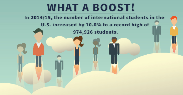 Ein Plakat mit animierten Bildern von Menschen und Text, der besagt, dass die Anzahl internationaler Studenten in den USA um 10% auf einen Rekordstand von 974.926 Studenten im Schuljahr 2014/15 gestiegen ist.