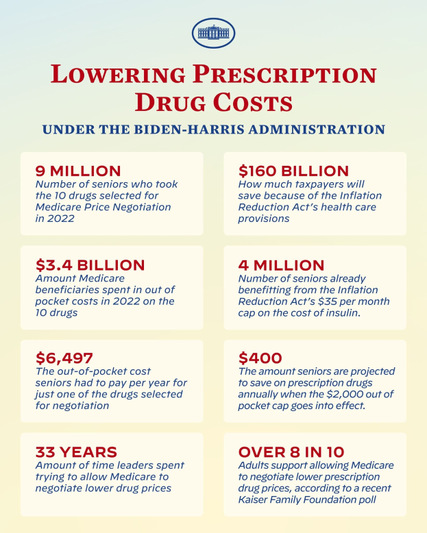 Plakat mit der Überschrift "Reduzierung der Arzneimittelkosten unter der Biden-Harris-Regierung" mit Text und Logo, das Informationen zur Reduzierung der Arzneimittelkosten enthält.
