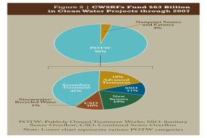 Tortendiagramm auf einem Plakat, das Finanzierungsbeträge für sauberes Wasser durch 2007 zeigt, mit Text, der zusätzliche Details bereitstellt.