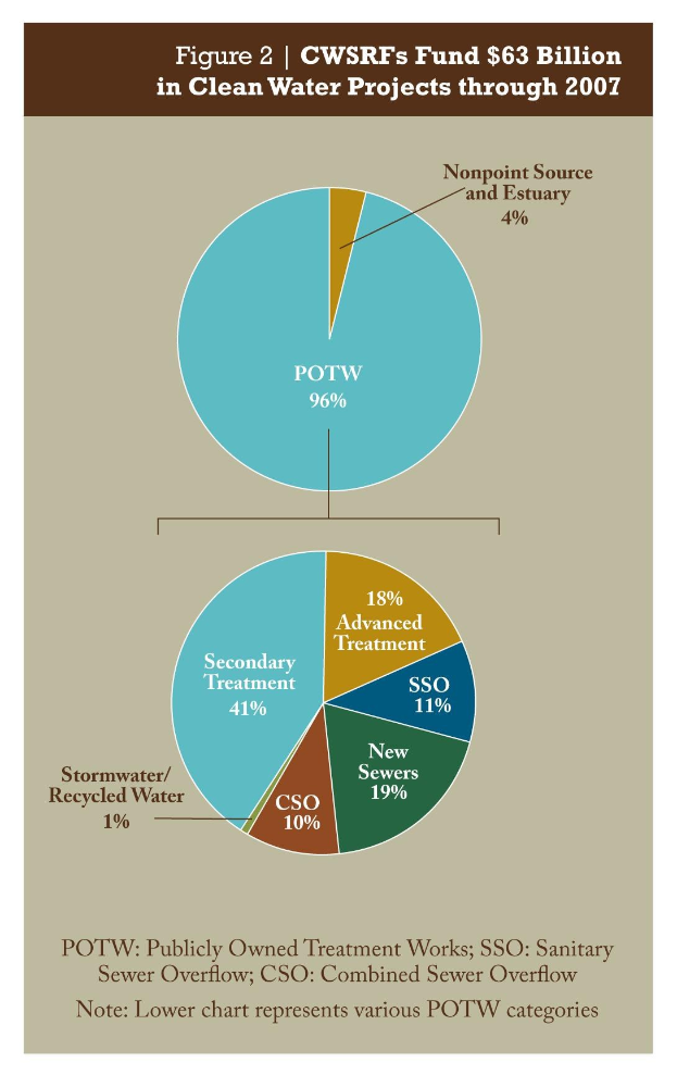 Tortendiagramm auf einem Plakat, das Finanzierungsbeträge für sauberes Wasser durch 2007 zeigt, mit Text, der zusätzliche Details bereitstellt.