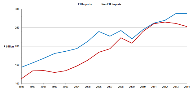 Ein Diagramm mit zwei Linien, blau und rot, auf einem weißen Hintergrund mit der Überschrift "EU-Importe und Nicht-EU-Importe", das die blaue Linie sinken und die rote Linie steigen zeigt.