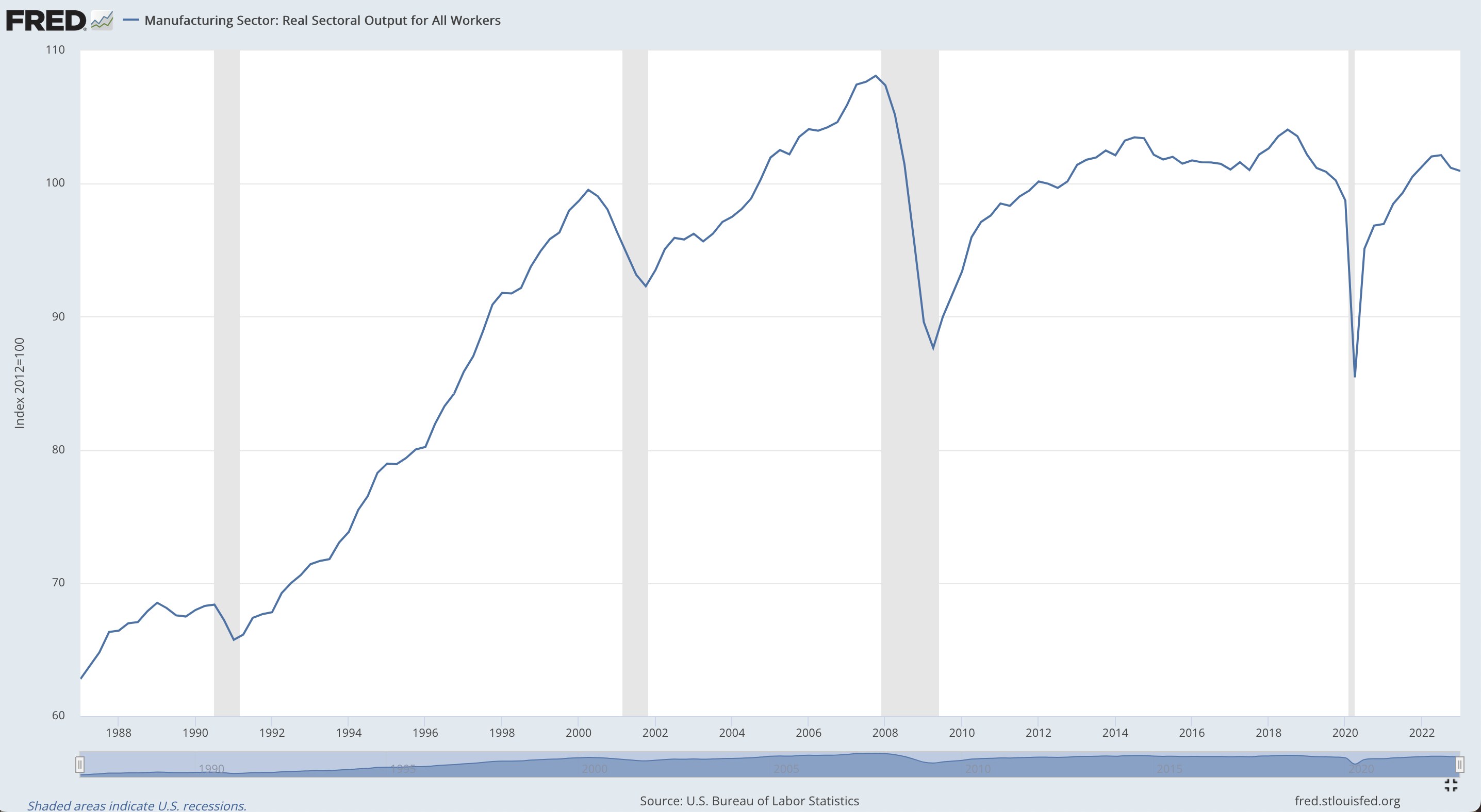Eine Liniengrafik auf einem Computermonitor, die die reale Output-Entwicklung des produzierenden Sektors über die Zeit zeigt, mit der Zeit auf der x-Achse und dem Output auf der y-Achse.