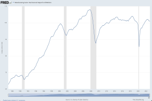 Eine Liniengrafik auf einem Computermonitor, die die reale Output-Entwicklung des produzierenden Sektors über die Zeit zeigt, mit der Zeit auf der x-Achse und dem Output auf der y-Achse.