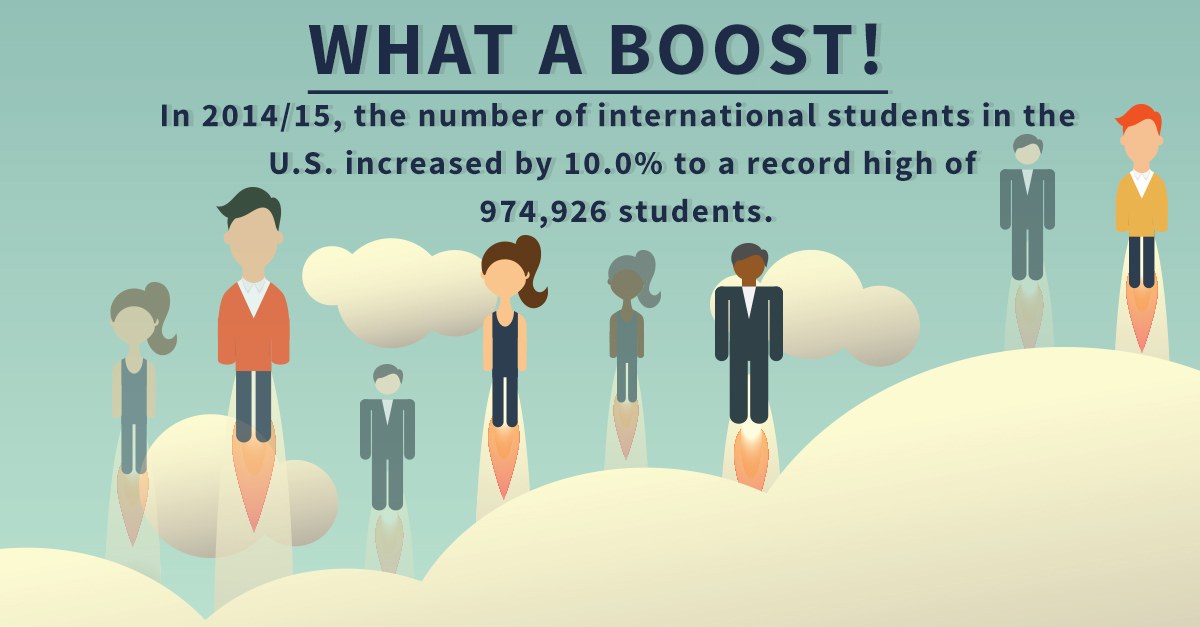 Plakat mit animierten Figuren und Text, der besagt, dass die internationale Studentenzahl in den USA um 10% auf 974,926 im Studienjahr 2014/15 gestiegen ist.