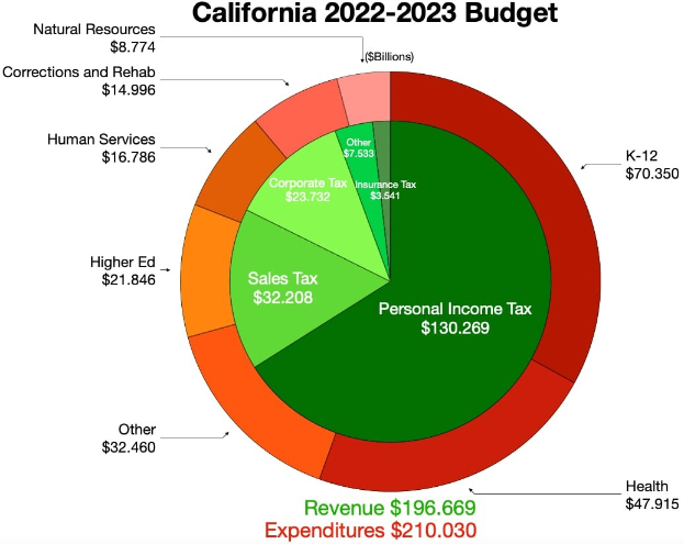 Tortendiagramm, das die Budgetzuweisungen von Kalifornien für 2022-2023 in den Kategorien Einkommen, Ausgaben und andere finanzielle Aspekte zeigt, wobei die Sectiornengroessen proportional zu den Finanzierungsbeträgen sind.