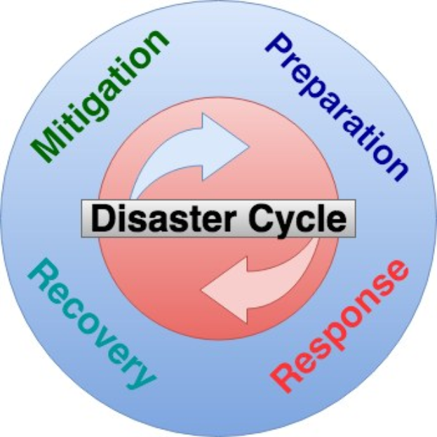 Ein Kreisdiagramm, das den Katastrophenzyklus mit vier beschrifteten Phasen - Abwehr, Vorbereitung, Erholung und Reaktion - zeigt, die durch Pfeile verbunden sind, um den Fluss von Informationen und Ressourcen darzustellen.