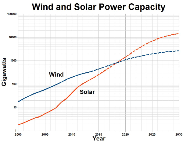 Liniengraph, der die Leistungskapazität von Windkraftanlage (blaue Linie) und Solarmodul (rote Linie) im Laufe der Zeit vergleicht.