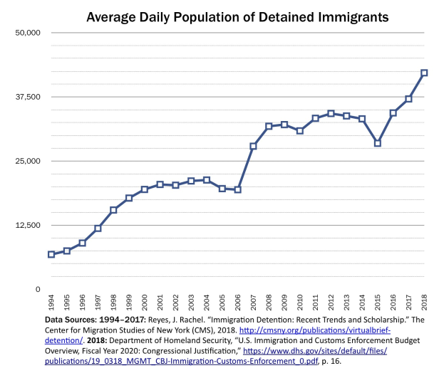 Eine Liniendiagramm, das die durchschnittliche tägliche Bevölkerung von inhaftierten Immigranten zeigt, mit begleitendem erklärendem Text.