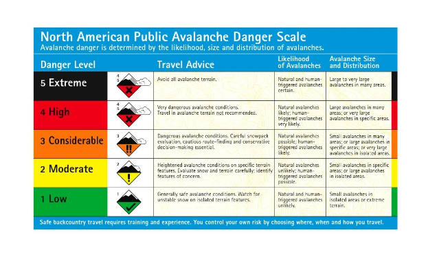 Diagramm der North American Public Avalanche Danger Scale mit farbcodierten Gefahrenstufen, Symbolen und Sicherheitsinformationen.