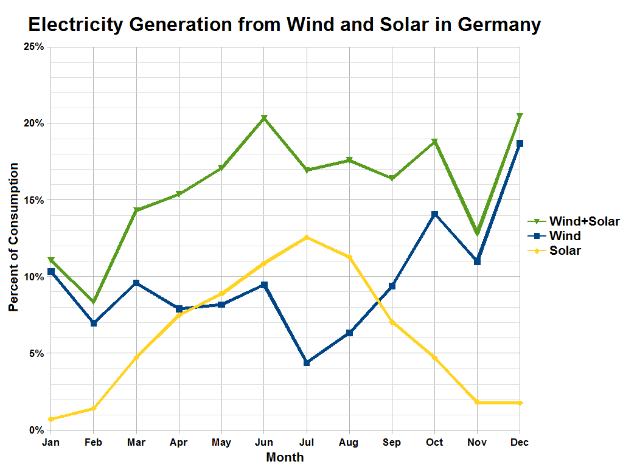 Ein Diagramm, das die Stromerzeugung aus Wind und Sonne in Deutschland zeigt, mit begleitendem Text, der zusätzliche Dateninformationen liefert.
